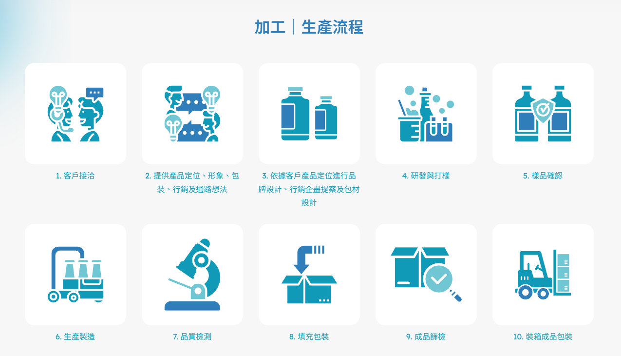 保養品代工服務流程